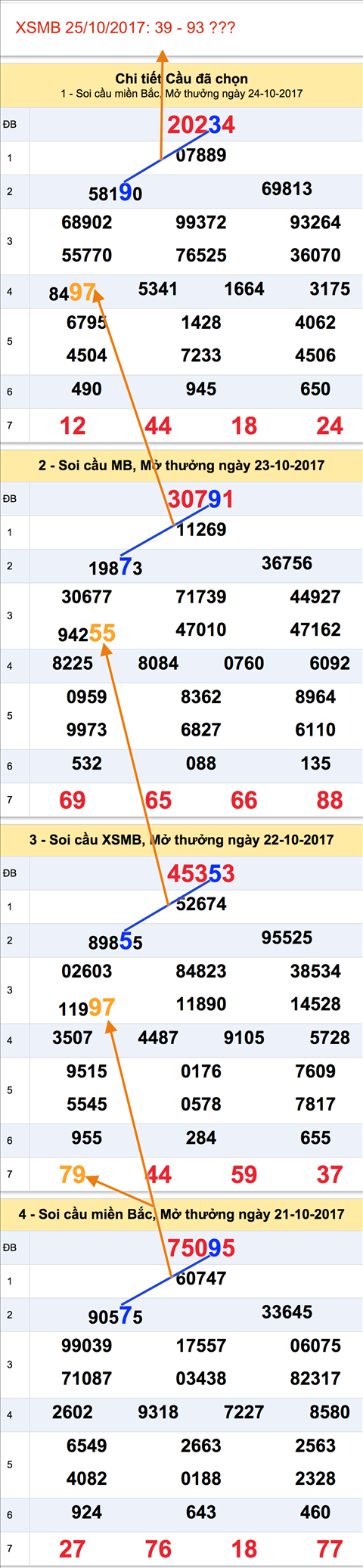 Tham khao XSMB 25-10-2017 - An sothu hai